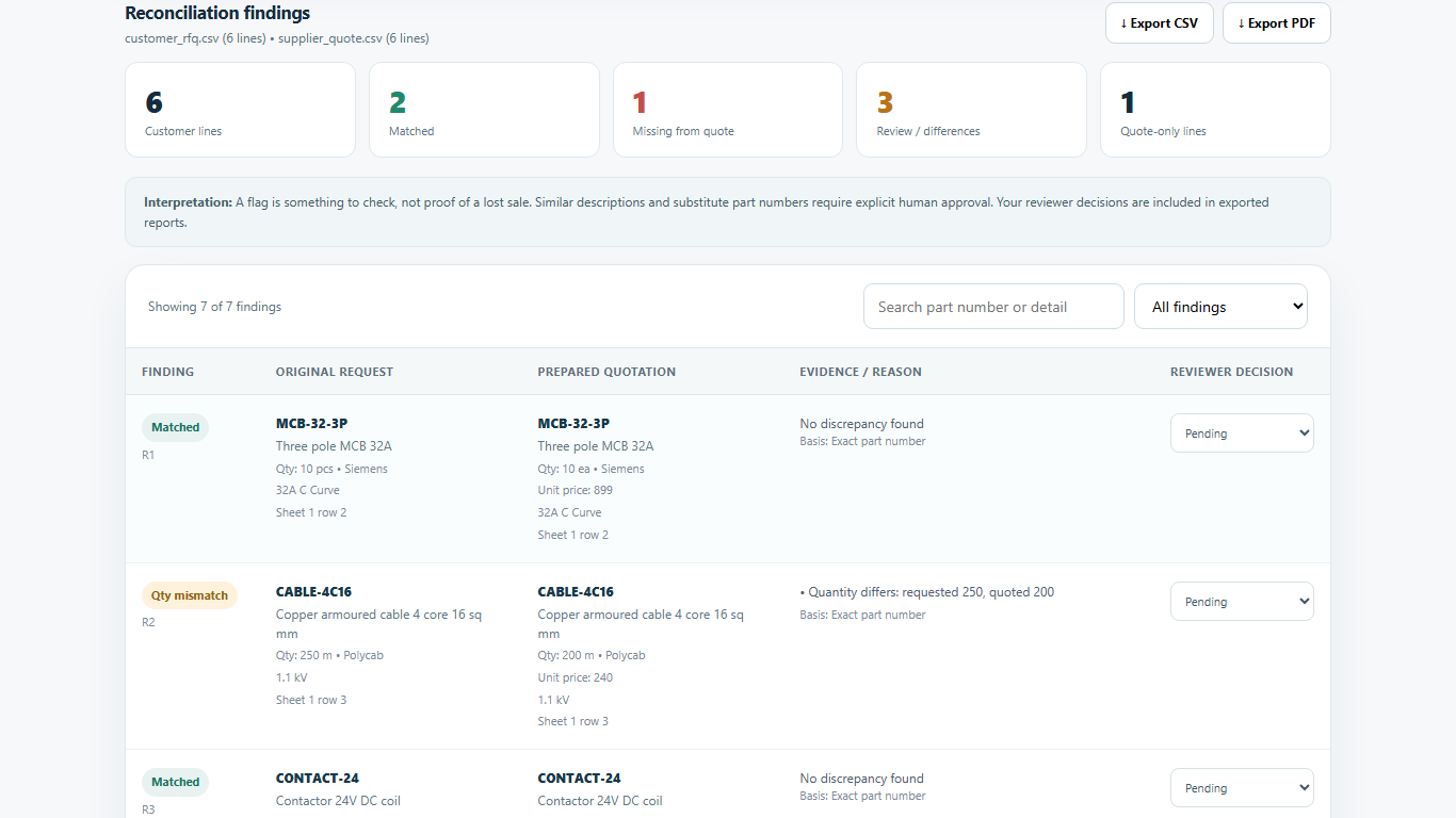 QuoteGuard findings showing matches, quantity mismatch, reviewer decisions, CSV and PDF export controls